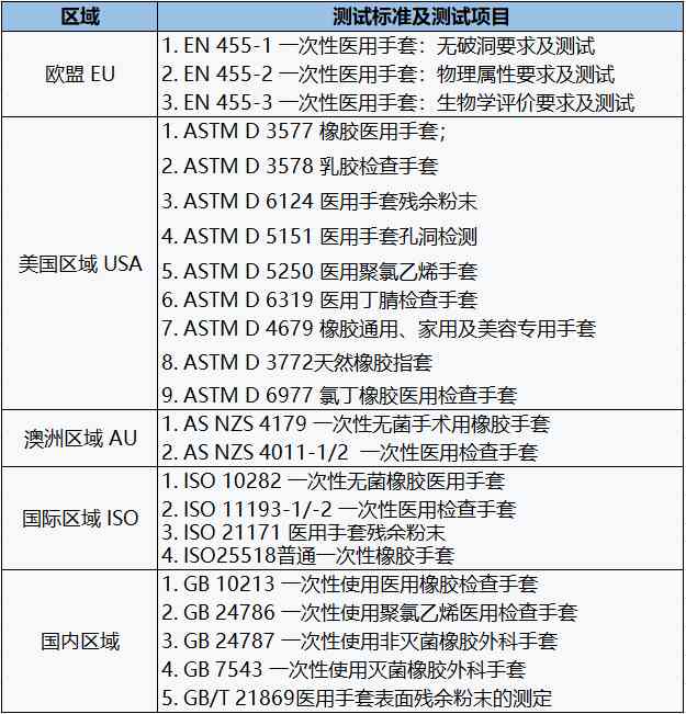 醫用手套測試