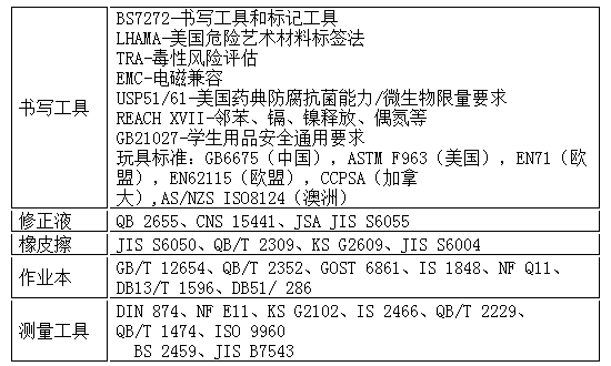 學生用品檢測項目