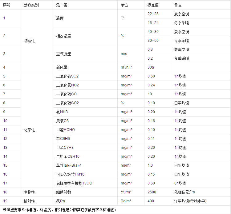 甲醛檢測標準