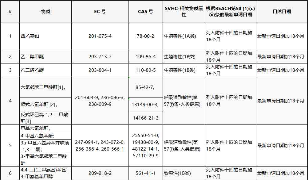 REACH授權清單