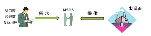 msds報告