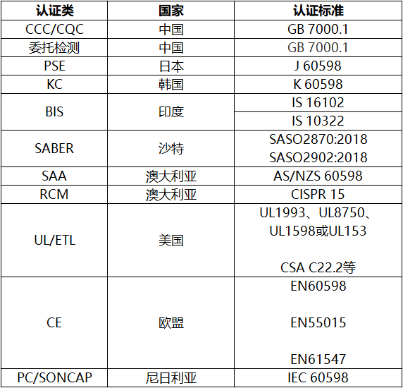 燈具常見的認證