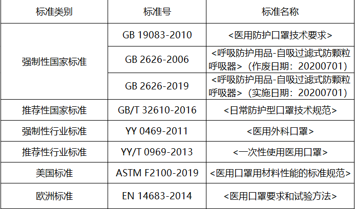 口罩主要標準