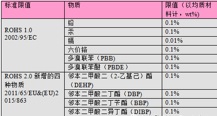 限用物質清單