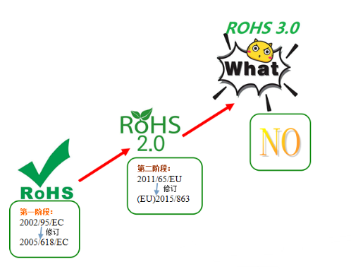 rohs演變過程