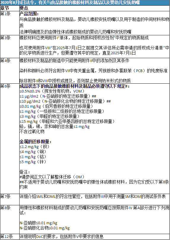 食品接觸新法令