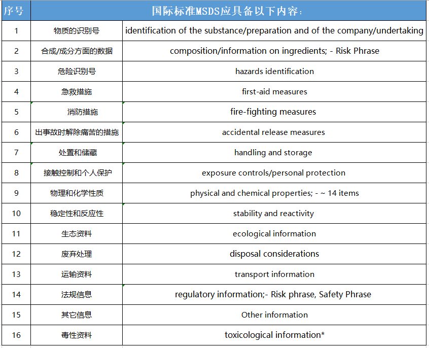 msds內容