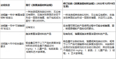 CCPSA下5項涉及表面涂層材料的相關法規要求進行